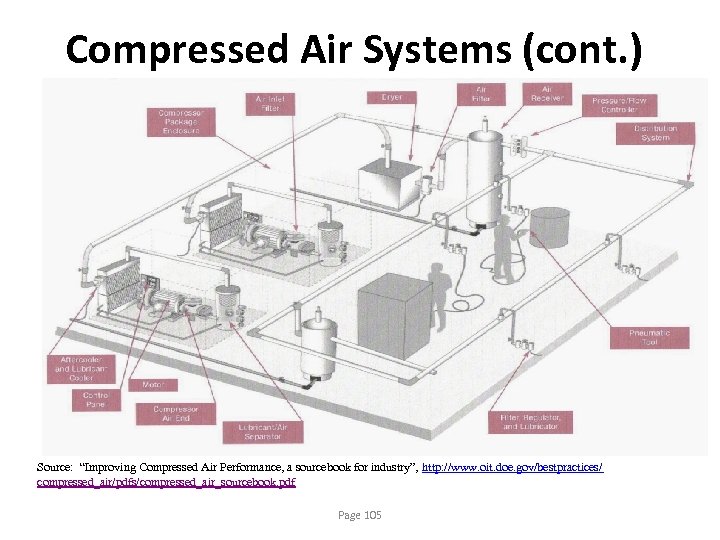 Compressed Air Systems (cont. ) Source: “Improving Compressed Air Performance, a sourcebook for industry”,