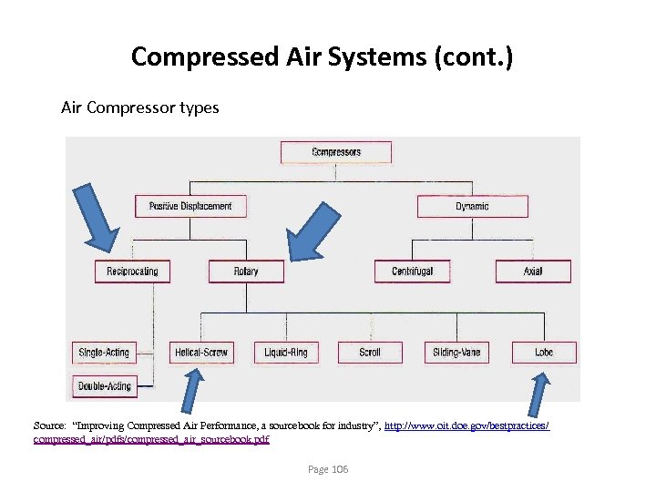 Compressed Air Systems (cont. ) Air Compressor types Source: “Improving Compressed Air Performance, a