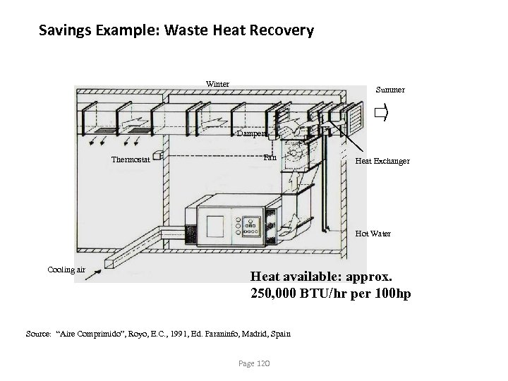 Savings Example: Waste Heat Recovery Winter Summer Dampers Thermostat Fan Heat Exchanger Hot Water