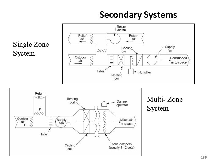 Secondary Systems Single Zone System Multi- Zone System 133 