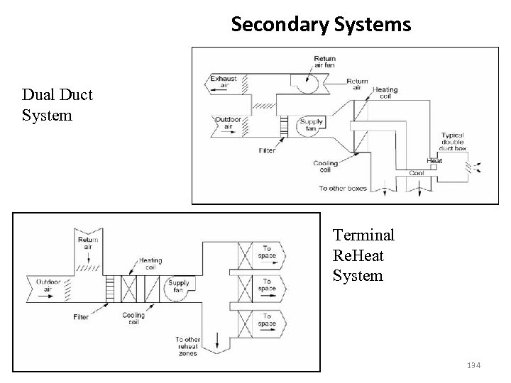 Secondary Systems Dual Duct System Terminal Re. Heat System 134 