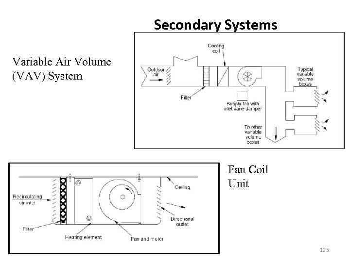 Secondary Systems Variable Air Volume (VAV) System Fan Coil Unit 135 