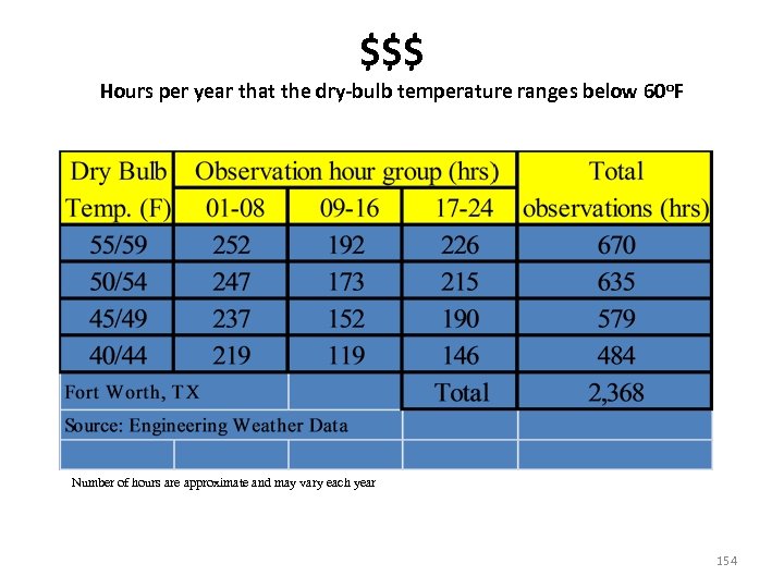 $$$ Hours per year that the dry-bulb temperature ranges below 60 o. F Number