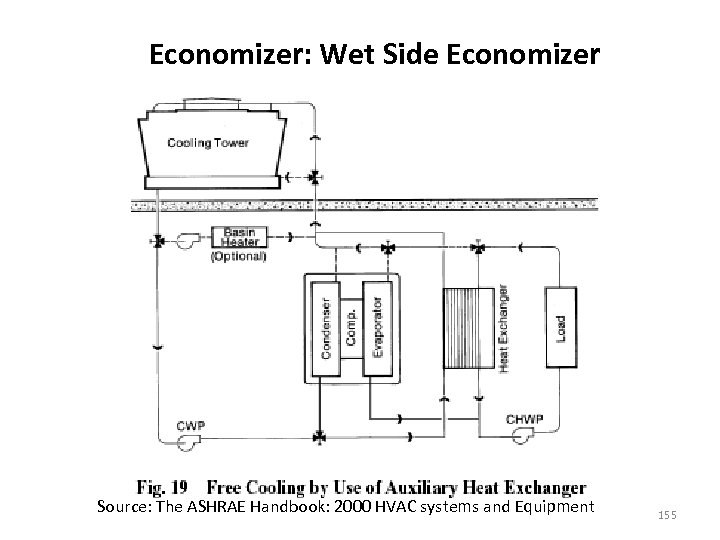 Economizer: Wet Side Economizer Source: The ASHRAE Handbook: 2000 HVAC systems and Equipment 155