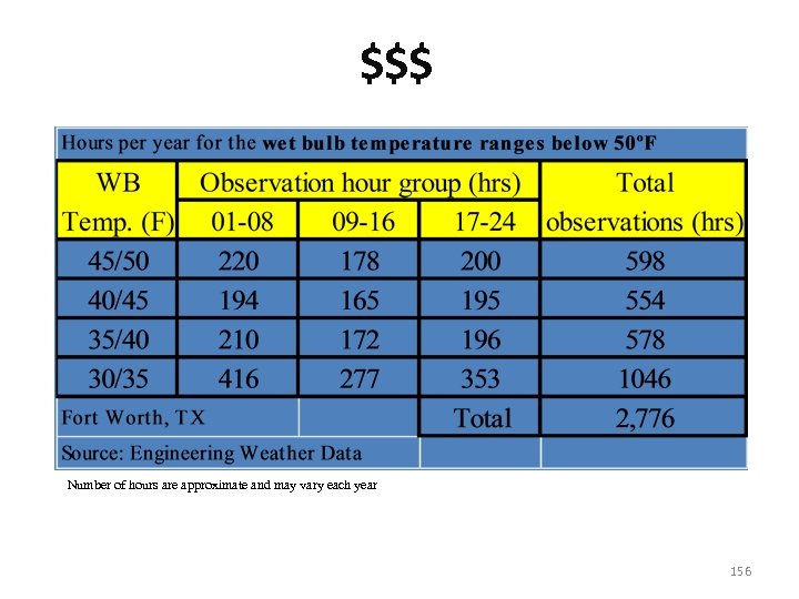 $$$ Number of hours are approximate and may vary each year 156 