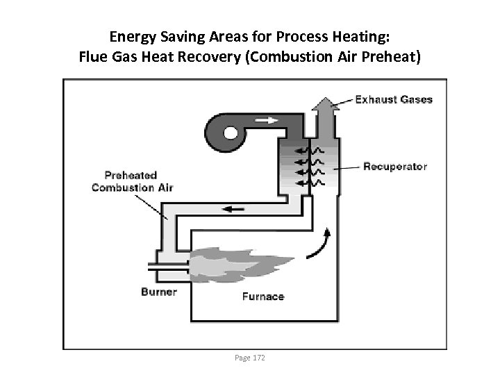 Energy Saving Areas for Process Heating: Flue Gas Heat Recovery (Combustion Air Preheat) Page
