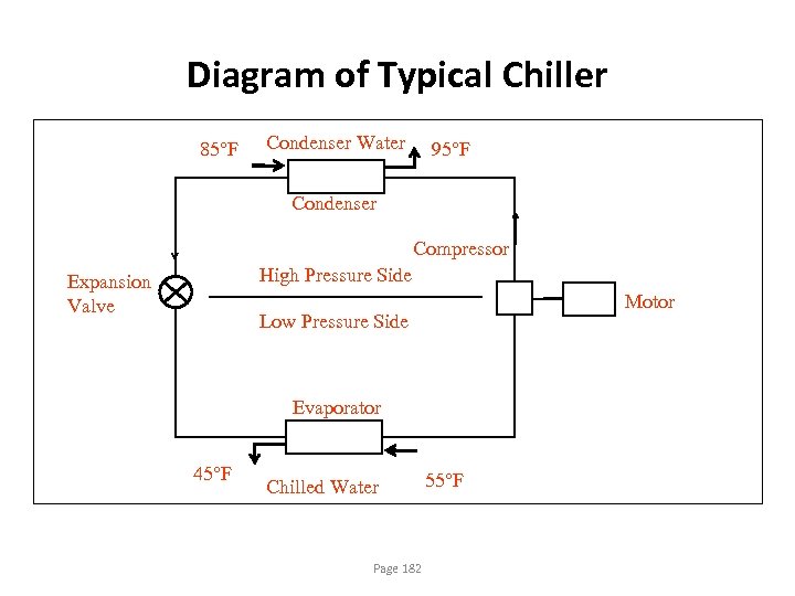 Diagram of Typical Chiller 85°F Condenser Water 95°F Condenser Compressor High Pressure Side Expansion