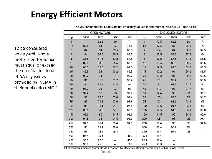 Energy Efficient Motors To be considered energy-efficient, a motor’s performance must equal or exceed