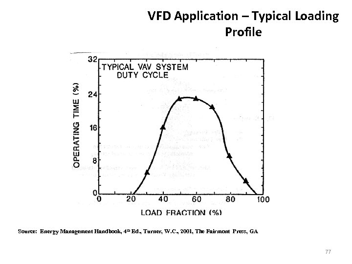 VFD Application – Typical Loading Profile Source: Energy Management Handbook, 4 th Ed. ,