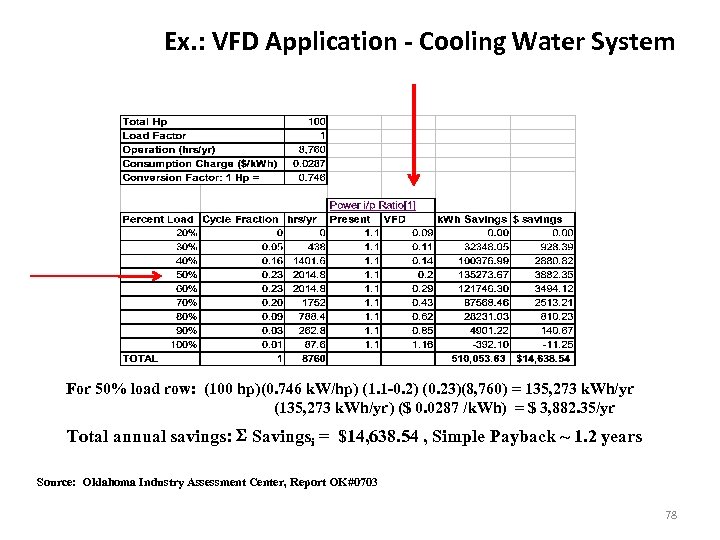 Ex. : VFD Application - Cooling Water System For 50% load row: (100 hp)(0.