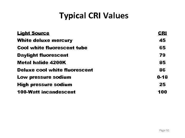 Typical CRI Values Light Source CRI White deluxe mercury 45 Cool white fluorescent tube