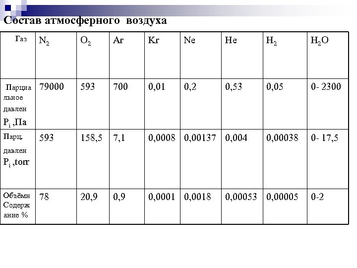 Состав атмосферного воздуха Газ N 2 O 2 Ar Kr Ne Не Н 2