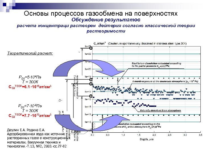 Основы процессов газообмена на поверхностях Обсуждение результатов расчета концентраци растворен дейтерия согласно классической теории