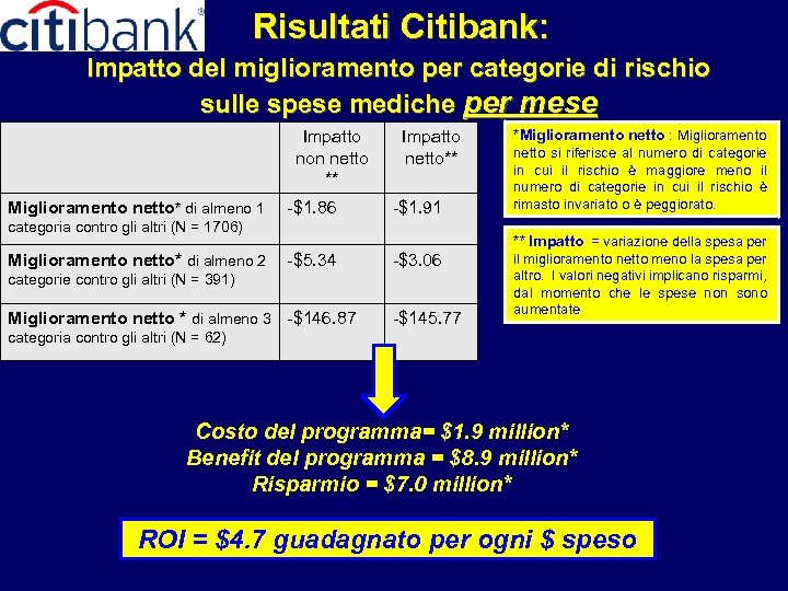 Risultati Citibank: Impatto del miglioramento per categorie di rischio sulle spese mediche per mese