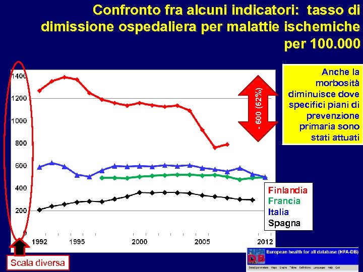 - 600 (62%) Confronto fra alcuni indicatori: tasso di dimissione ospedaliera per malattie ischemiche