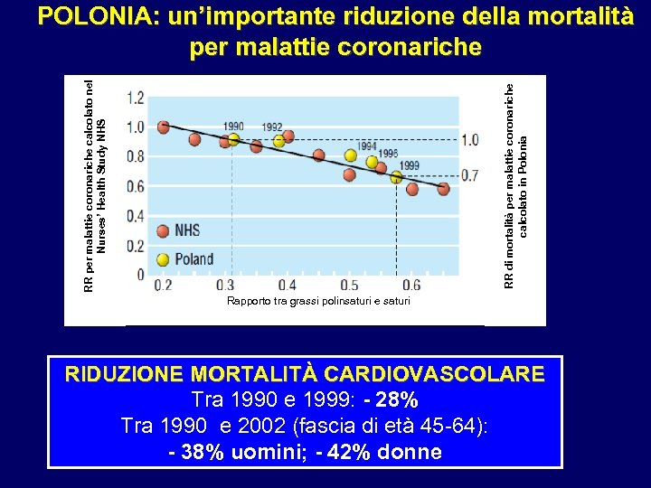 RR di mortalità per malattie coronariche calcolato in Polonia RR per malattie coronariche calcolato
