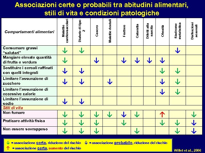 ↓ ↓ ↓ ↓ ↓ Praticare attività fisica Non essere sovrappeso Disfunzioni sessuali ↓