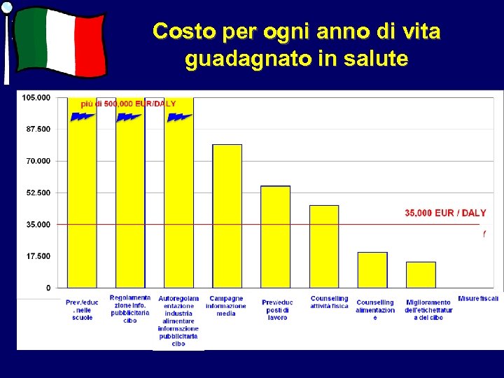 Costo per ogni anno di vita guadagnato in salute 
