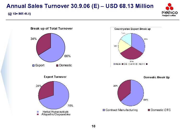 Annual Sales Turnover 30. 9. 06 (E) – USD 68. 13 Million (@ 1$=