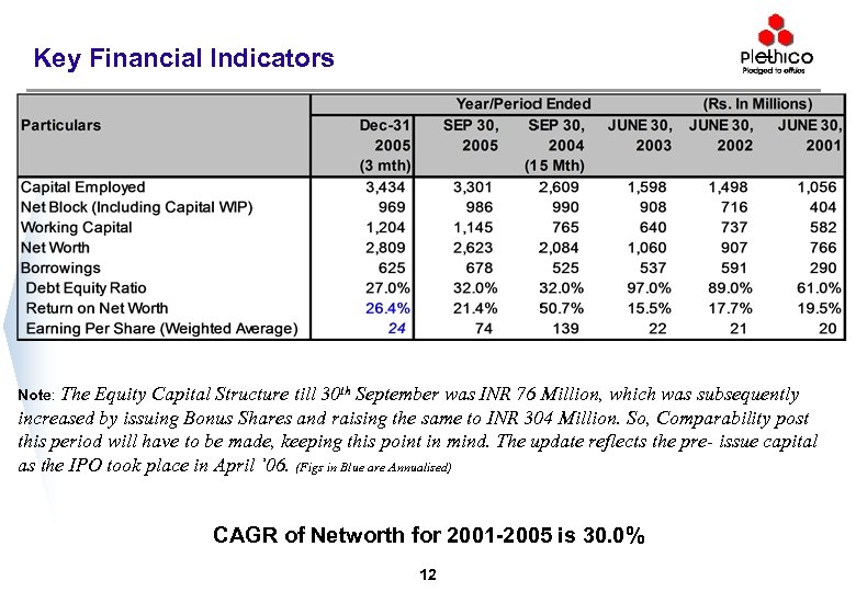 Key Financial Indicators Note: The Equity Capital Structure till 30 th September was INR