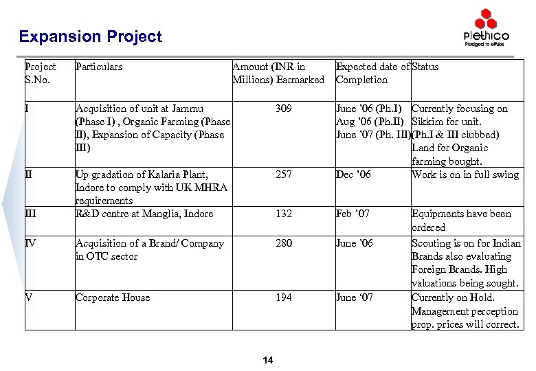 Expansion Project S. No. Particulars I Acquisition of unit at Jammu (Phase I) ,