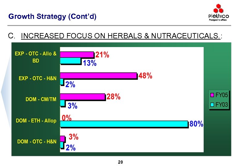 Growth Strategy (Cont’d) C. INCREASED FOCUS ON HERBALS & NUTRACEUTICALS. : 20 