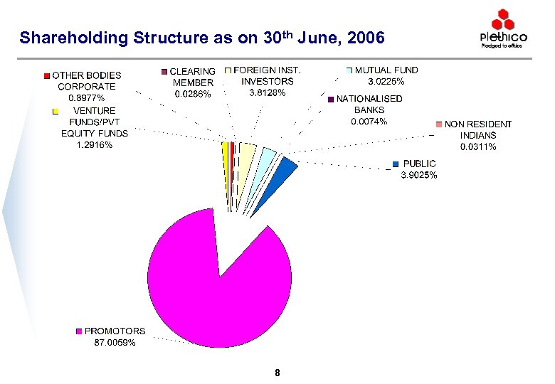 Shareholding Structure as on 30 th June, 2006 8 