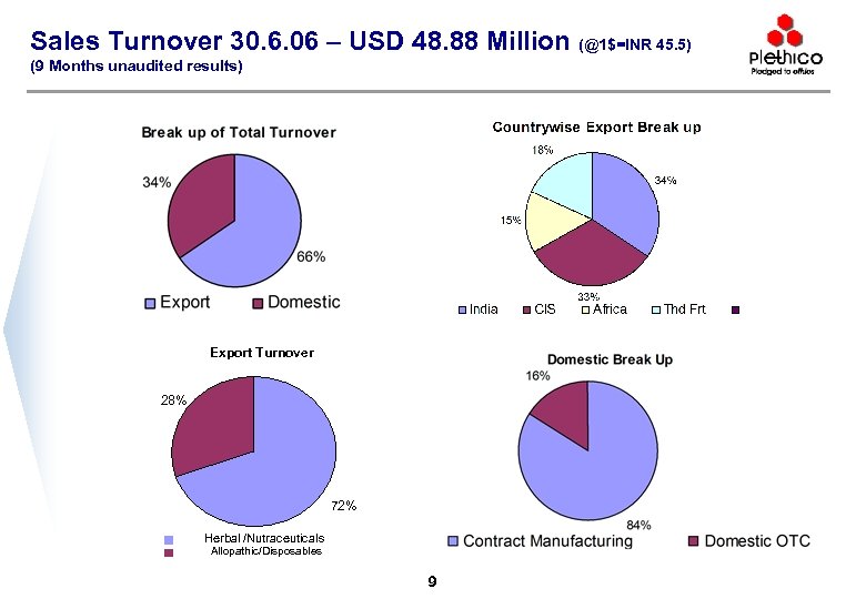 Sales Turnover 30. 6. 06 – USD 48. 88 Million (@1$=INR 45. 5) (9