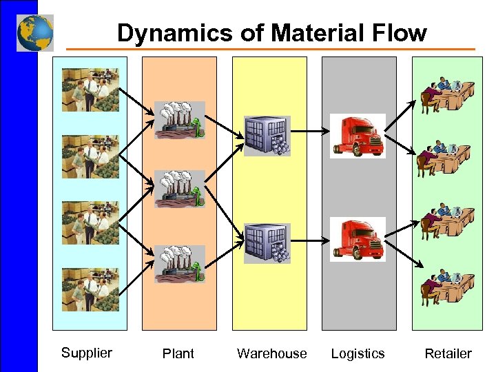 Dynamics of Material Flow Supplier Plant Warehouse Logistics Retailer 