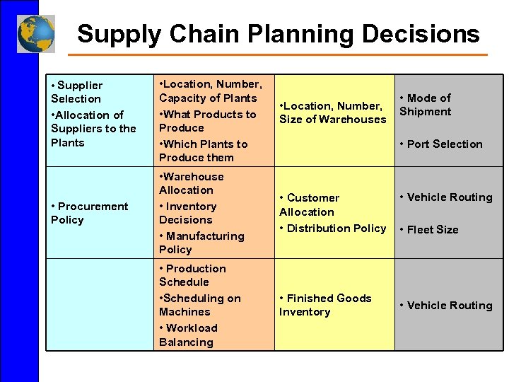Supply Chain Planning Decisions Selection • Allocation of Suppliers to the Plants • Location,