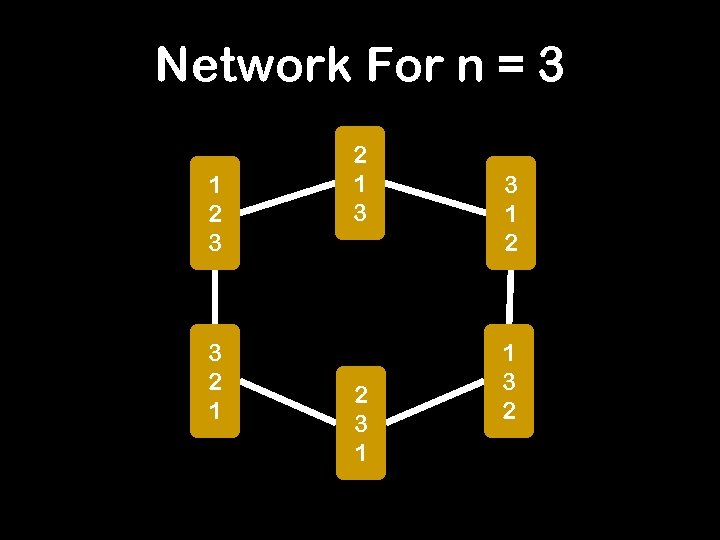 Network For n = 3 1 2 3 3 2 1 3 2 3