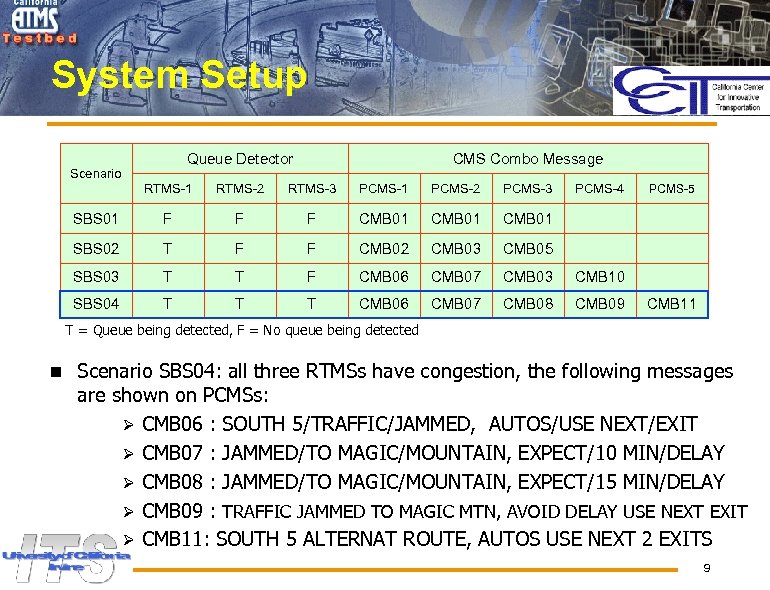 System Setup Queue Detector Scenario CMS Combo Message RTMS-1 RTMS-2 RTMS-3 PCMS-1 PCMS-2 PCMS-3