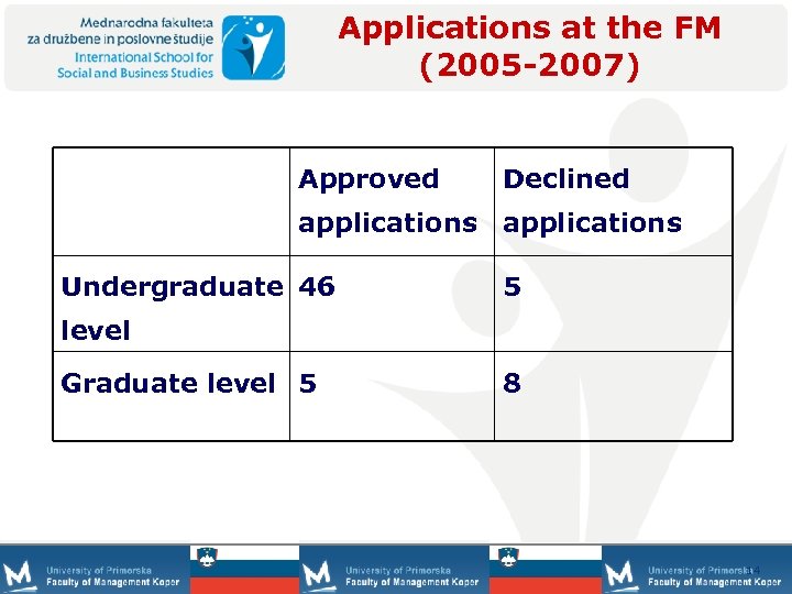 Applications at the FM (2005 -2007) Approved Declined applications Undergraduate 46 5 level Graduate