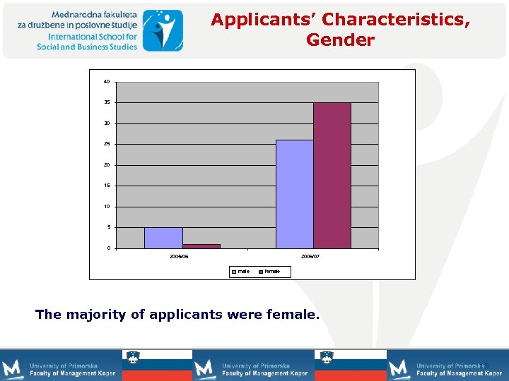 Applicants’ Characteristics, Gender 40 35 30 25 20 15 10 5 0 2005/06 2006/07