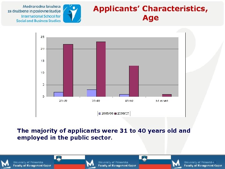Applicants’ Characteristics, Age The majority of applicants were 31 to 40 years old and