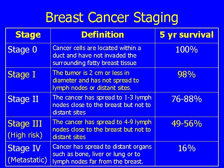 Breast Cancer Staging Stage Definition 5 yr survival Stage 0 Cancer cells are located