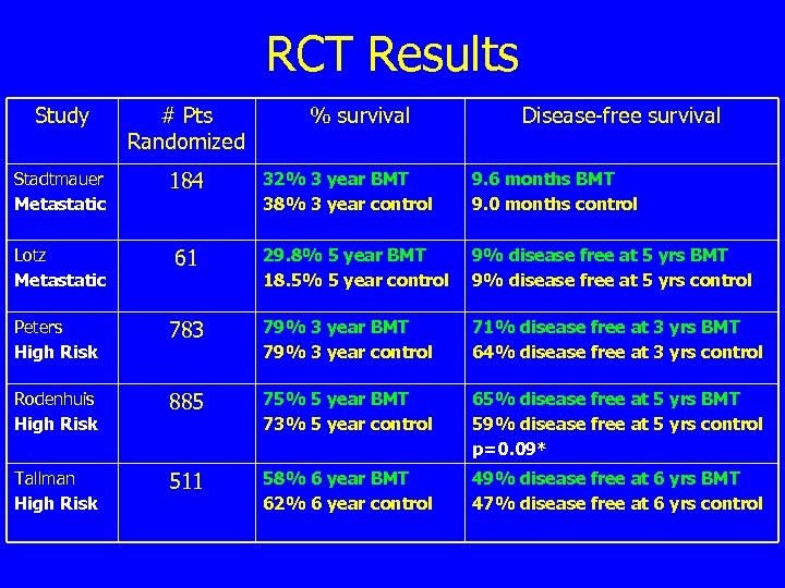 RCT Results Study # Pts Randomized Stadtmauer Metastatic 184 Lotz Metastatic 61 Peters High