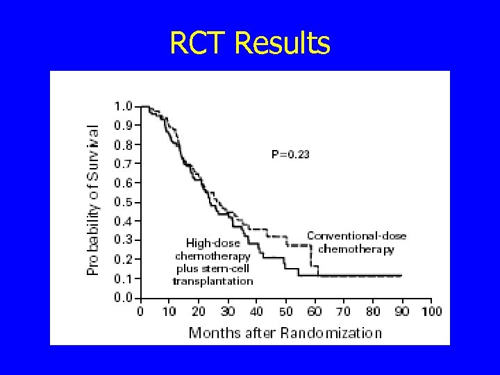 RCT Results 