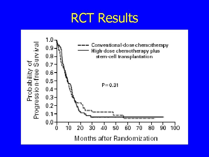 RCT Results 