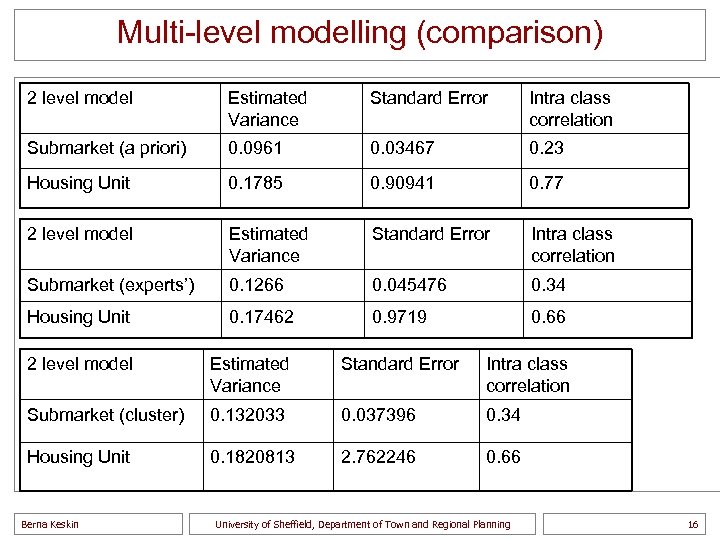 Multi-level modelling (comparison) 2 level model Estimated Variance Standard Error Intra class correlation Submarket