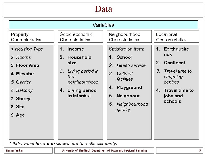 Data Variables Property Characteristics Socio-economic Characteristics Neighbourhood Characteristics Locational Characteristics 1. Housing Type 1.
