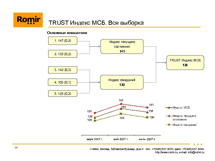 TRUST Индекс МСБ. Вся выборка Основные показатели 1. 147 (0, 2) 2. 135 (0,