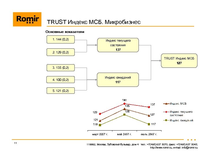 TRUST Индекс МСБ. Микробизнес Основные показатели 1. 144 (0, 2) 2. 129 (0, 2)