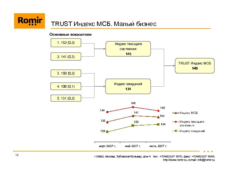 TRUST Индекс МСБ. Малый бизнес Основные показатели 1. 152 (0, 2) 2. 141 (0,