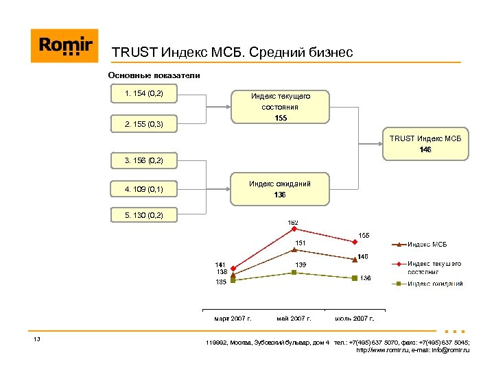 TRUST Индекс МСБ. Средний бизнес Основные показатели 1. 154 (0, 2) 2. 155 (0,