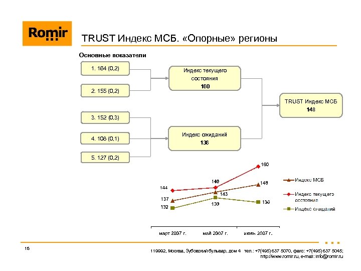 TRUST Индекс МСБ. «Опорные» регионы Основные показатели 1. 164 (0, 2) 2. 155 (0,