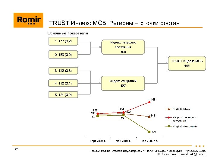TRUST Индекс МСБ. Регионы – «точки роста» Основные показатели 1. 177 (0, 2) 2.