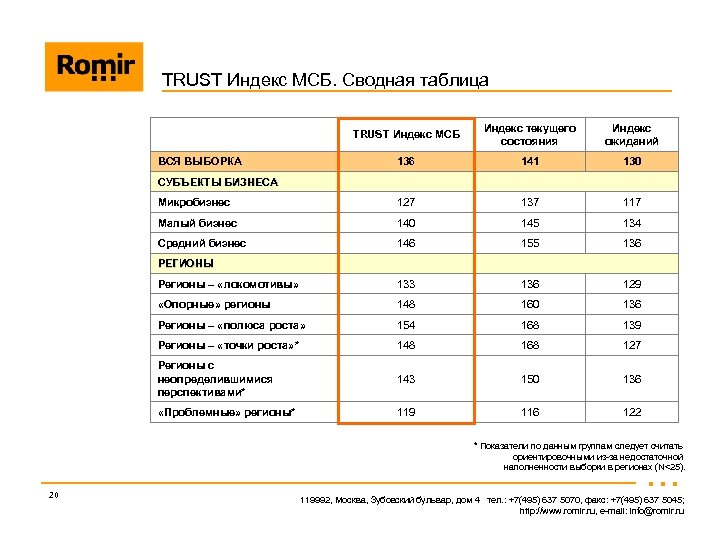 TRUST Индекс МСБ. Сводная таблица TRUST Индекс МСБ Индекс текущего состояния Индекс ожиданий 136