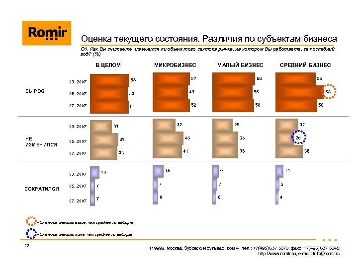 Оценка текущего состояния. Различия по субъектам бизнеса Q 1. Как Вы считаете, изменился ли