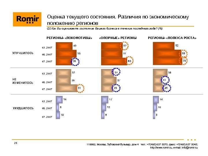 Оценка текущего состояния. Различия по экономическому положению регионов Q 2. Как Вы оцениваете состояние